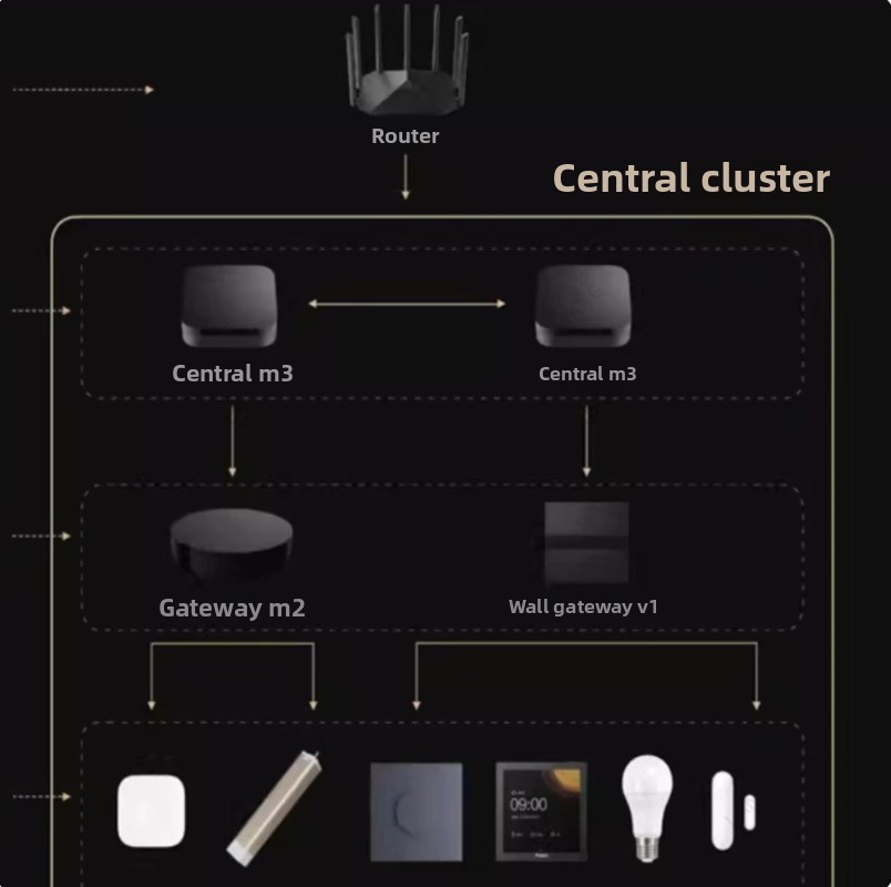 M3 Smart Hub Gateway - Wielofu – Smart Home Hub Device recenzja i cena