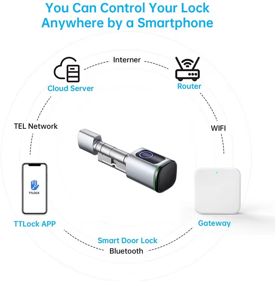 Bramka TTLOCK G2 G3 Bluetooth  – Smart Home Features recenzja i cena