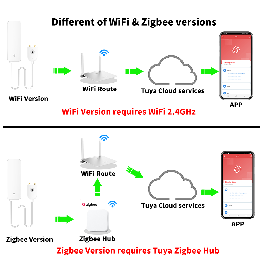 Czujnik zalania Tuya WiFi Zigb – Smart Home Web recenzja i cena