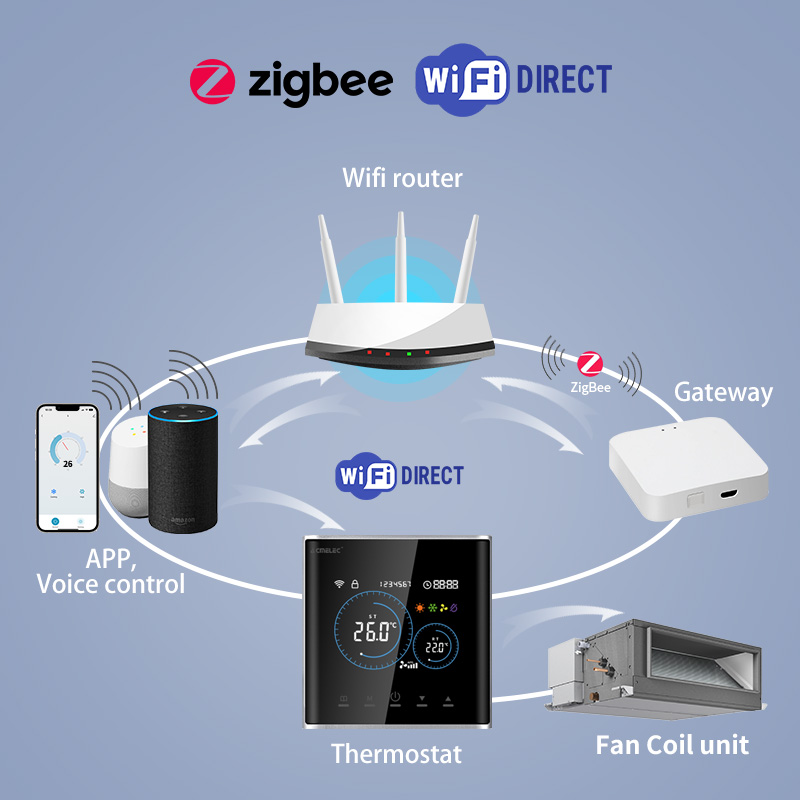 Inteligentny termostat do fan  – Smart Home Furniture recenzja i cena